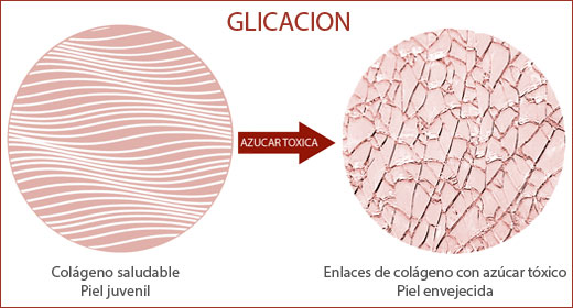 GLICACION